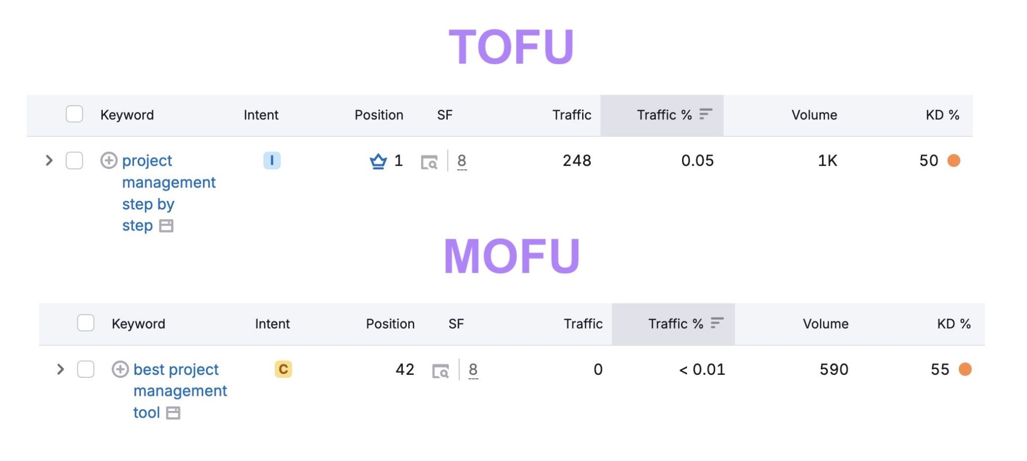 Data from the Organic Research tool showing a rival dominating a TOFU keyword but neglecting a MOFU keyword.