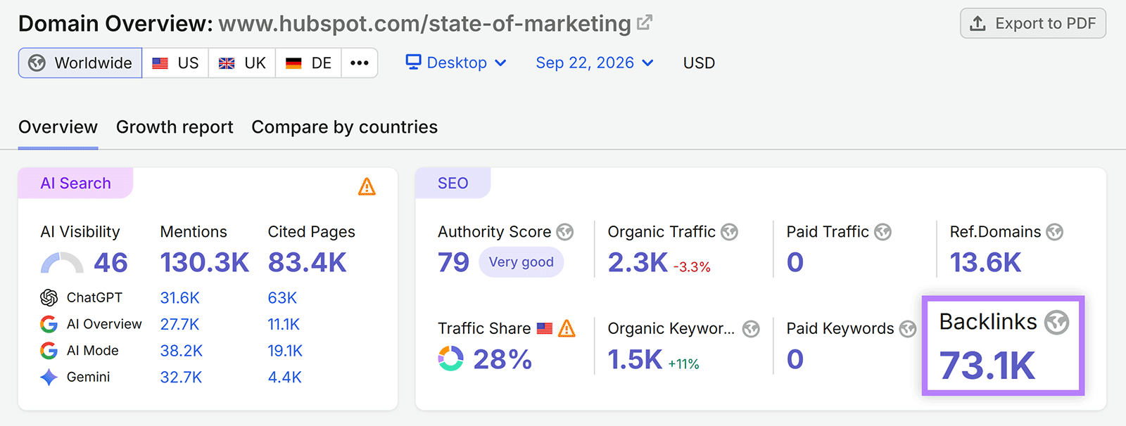 Semrush Domain Overview shows 73.1K backlinks for HubSpot's State of Marketing report alongside AI visibility metrics