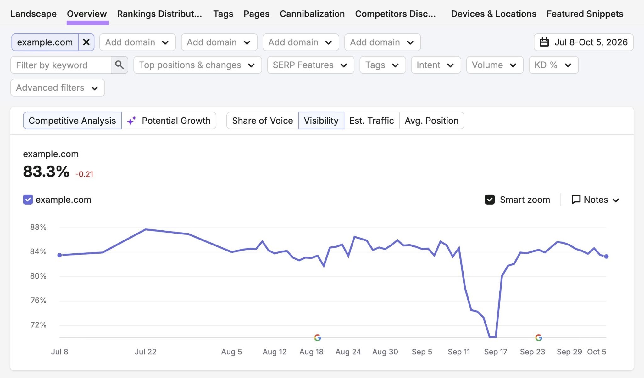 Position Tracking Overview showing a graph with keyword visibility over time.