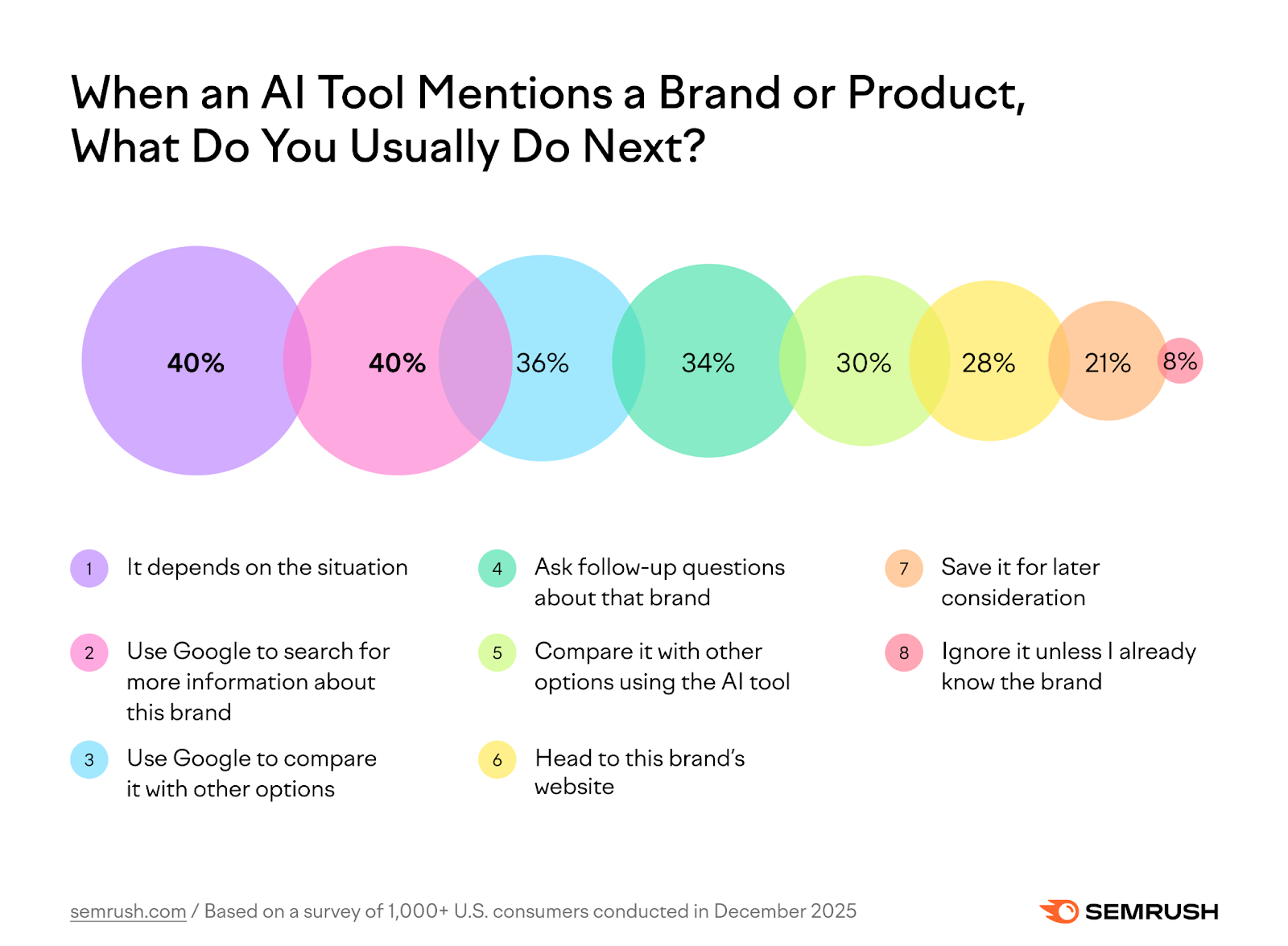 Consumer study: What consumers do when AI tools mention brands and products