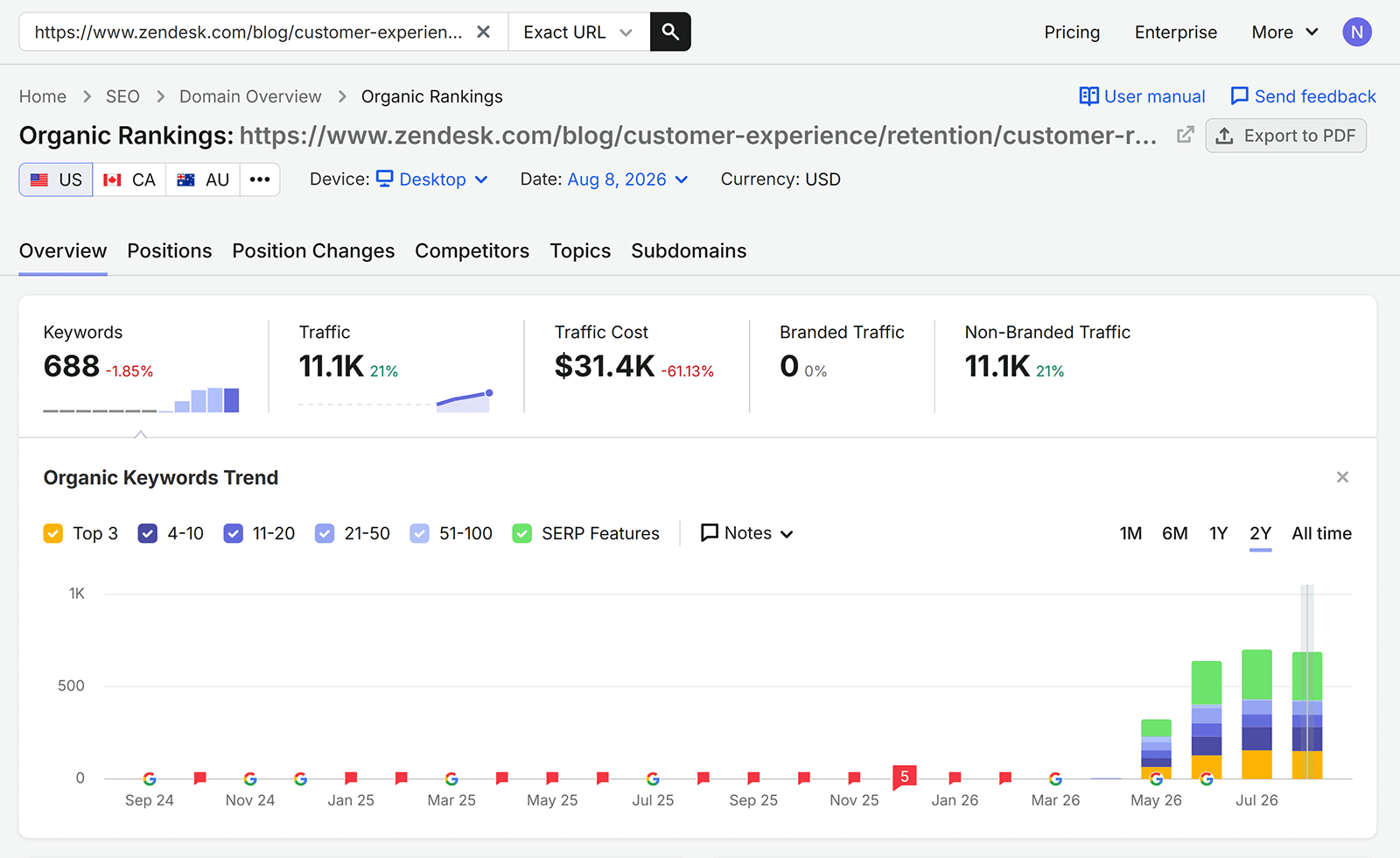 Organic Rankings report showing rising keyword rankings and traffic for a Zendesk blog post