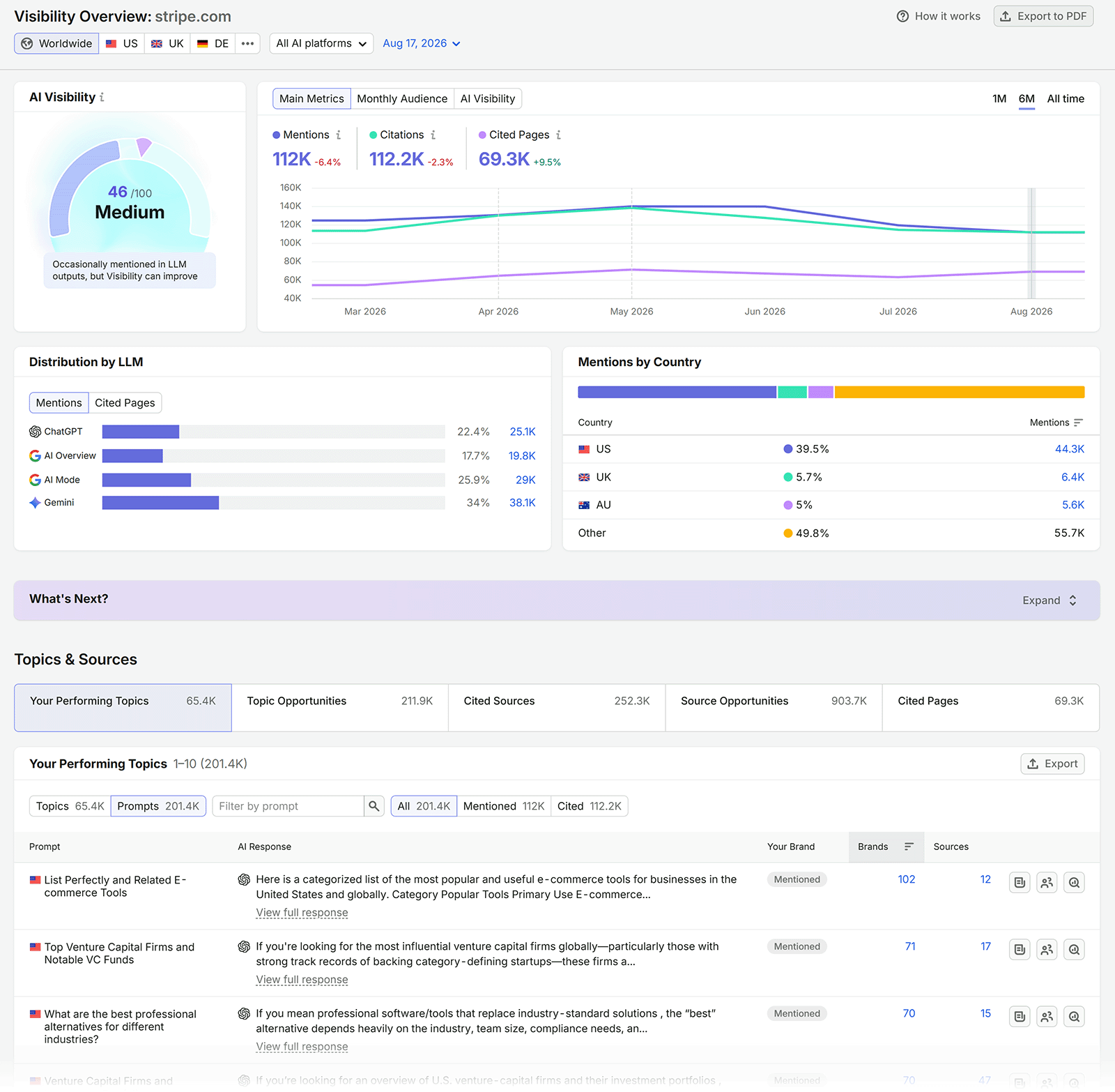 Semrush AI Visibility Overview for stripe.com showing visibility score, mentions, citations, LLM distribution, and top topics