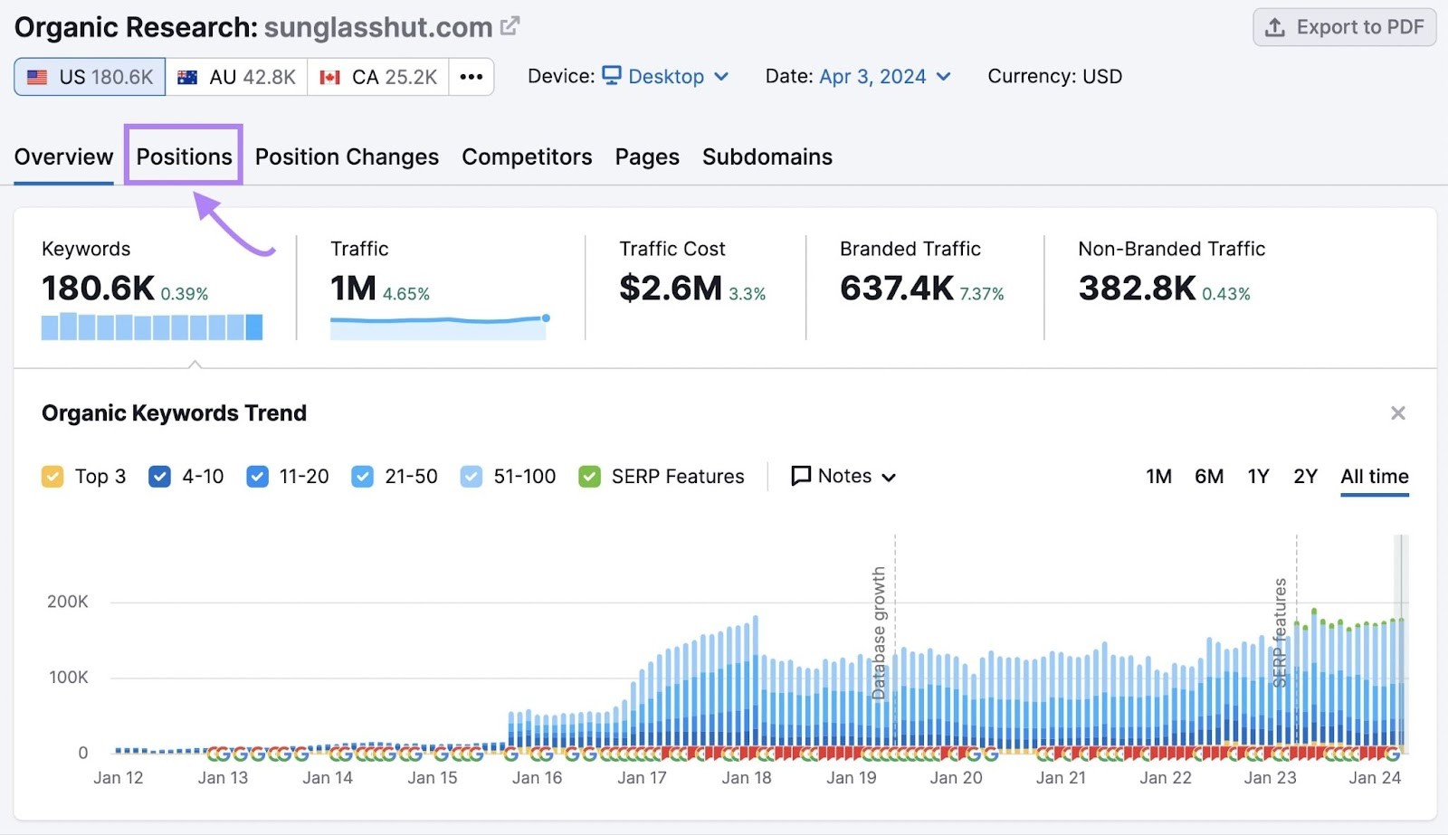 Organic Rankings dashboard showing metrics like keywords, traffic, and traffic cost for a domain.