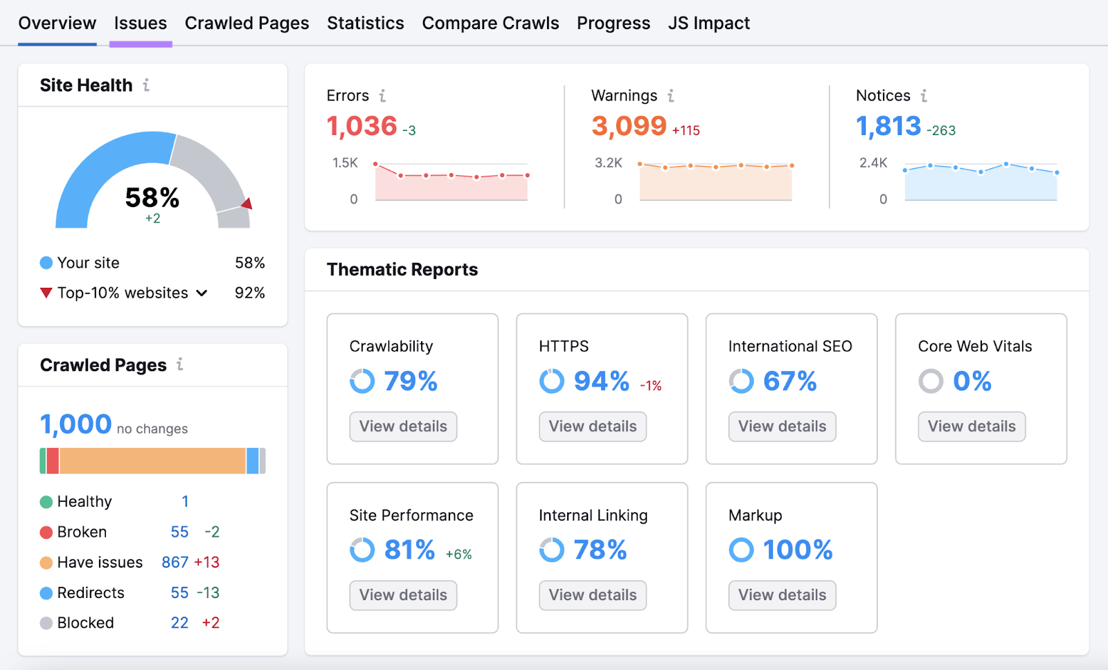 Site Audit's overview dashboard with "Issues" tab highlighted