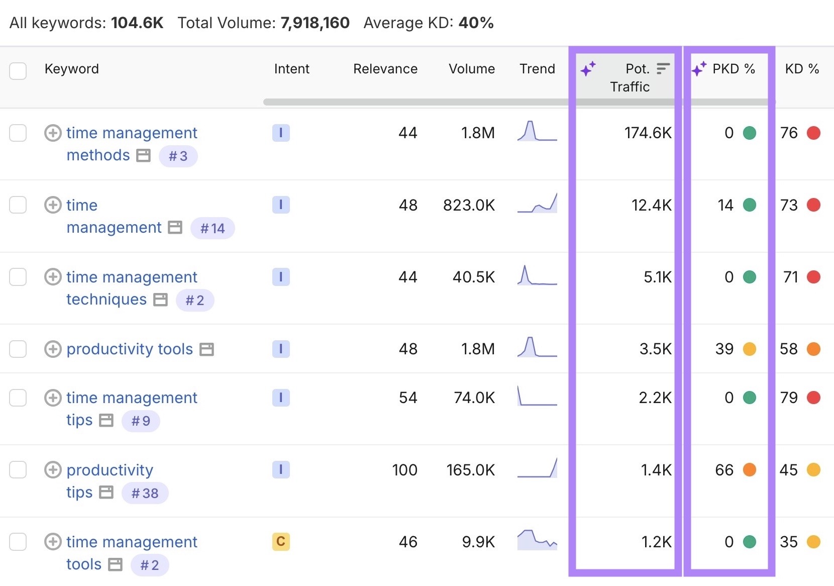 Keyword Magic Tool report with the Potential Traffic and PKD% columns highlighted.