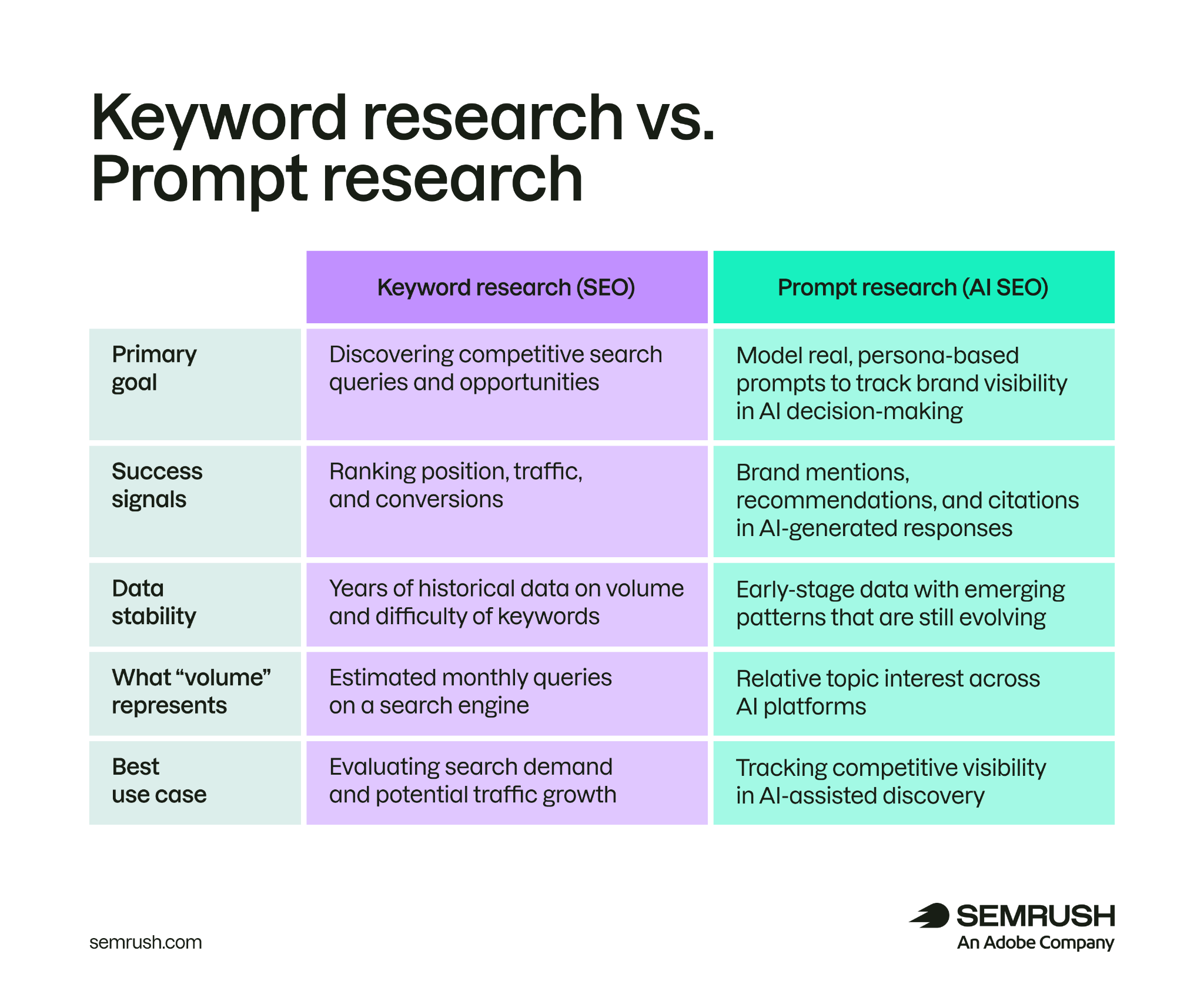 Comparison of keyword and prompt research by goals, success signals, data stability, volume, and use cases