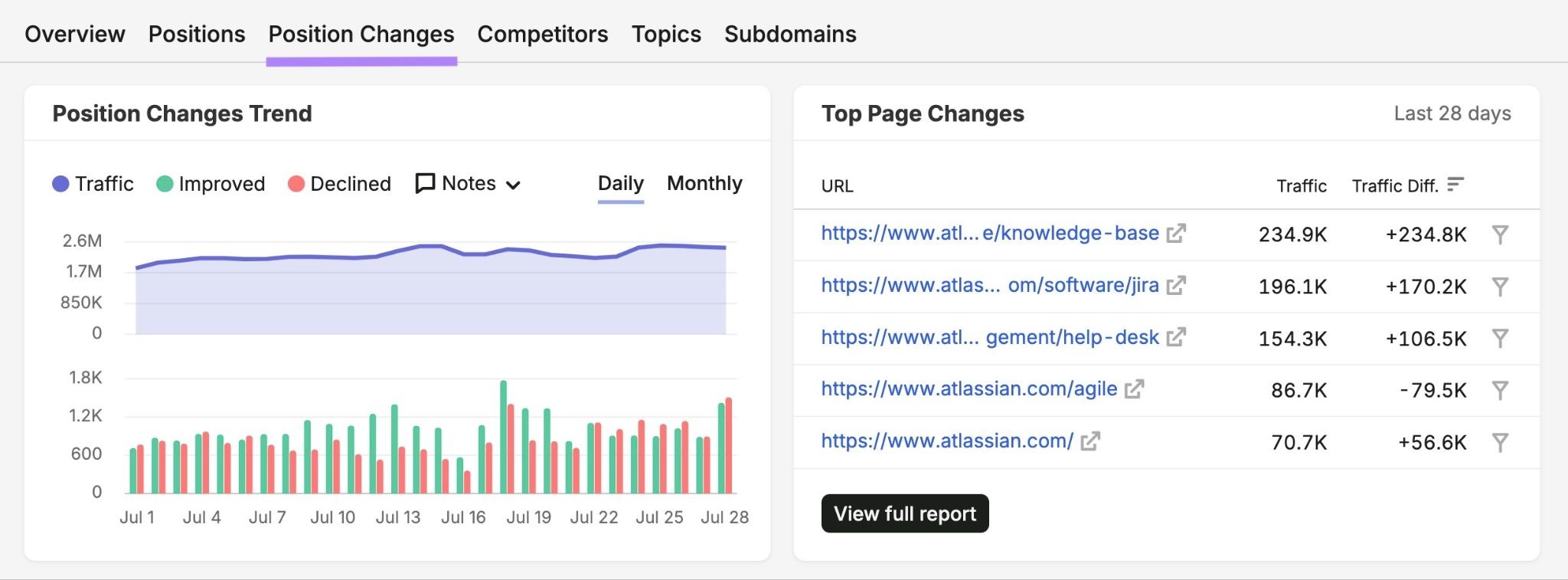 The "Position Changes" tab on the Organic Rankings report showing position changes trend and top page changes.