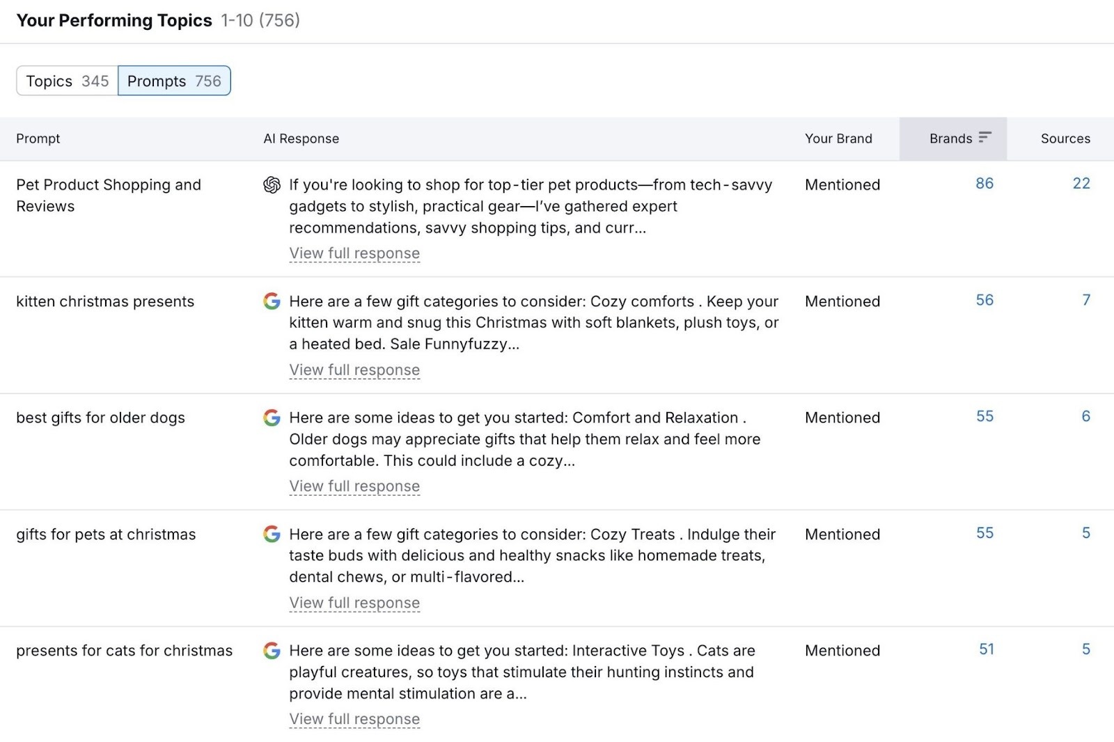 "Your Performing Topics" on the Visibility Overview tool showing prompts across ChatGPT, AI Overviews, etc. for which a domain's pages are ranking.