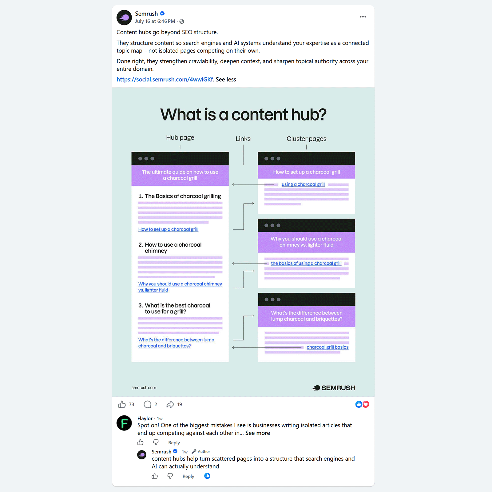 Semrush Facebook post explaining how a hub page links to related cluster pages in a content hub