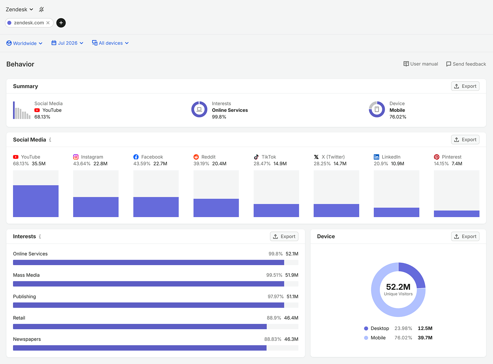 Semrush Behavior report showing Zendesk audience interests, social media usage, and device distribution