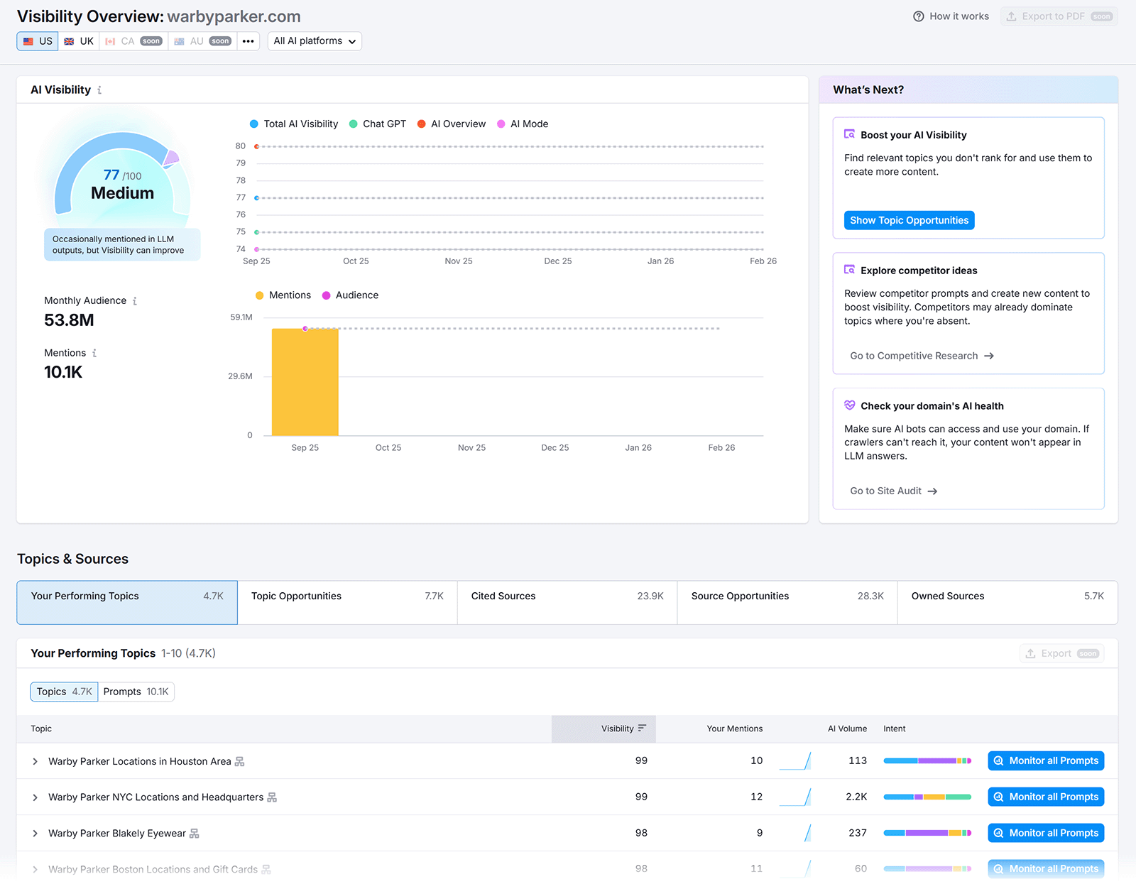 AI Visibility dashboard showing AI visibility score, mentions, and topic performance for website.