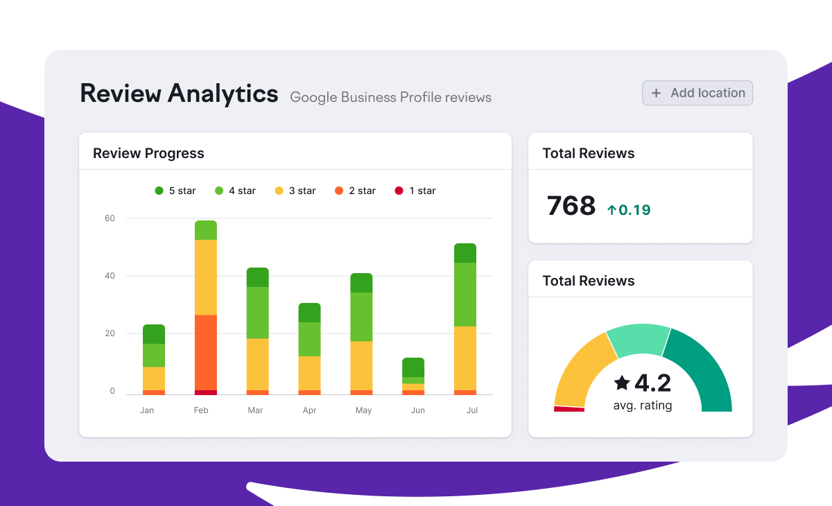Semrush Local’s Review Analytics tab
