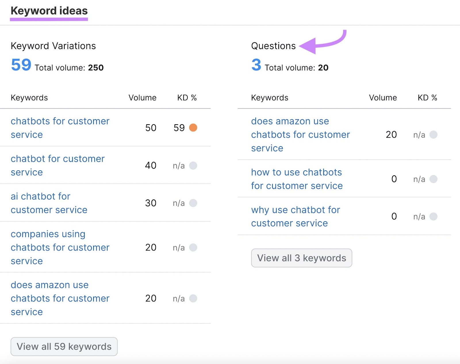 Keyword ideas and a list of questions