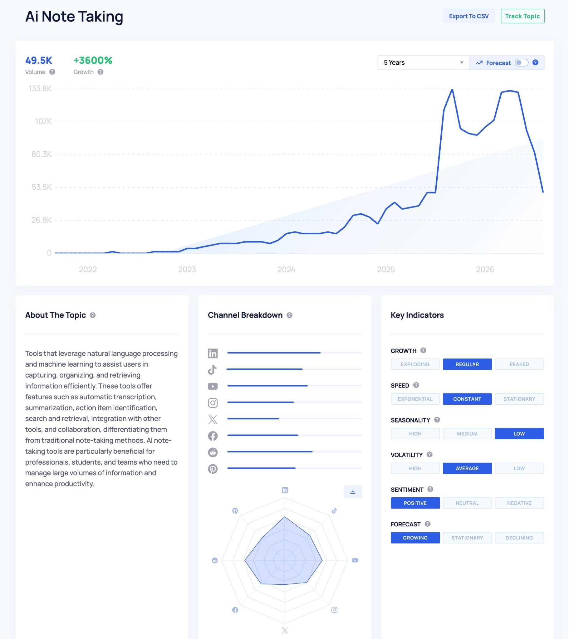 Trends Database showing different data for a seed term like social media performance across channels and key indicators.