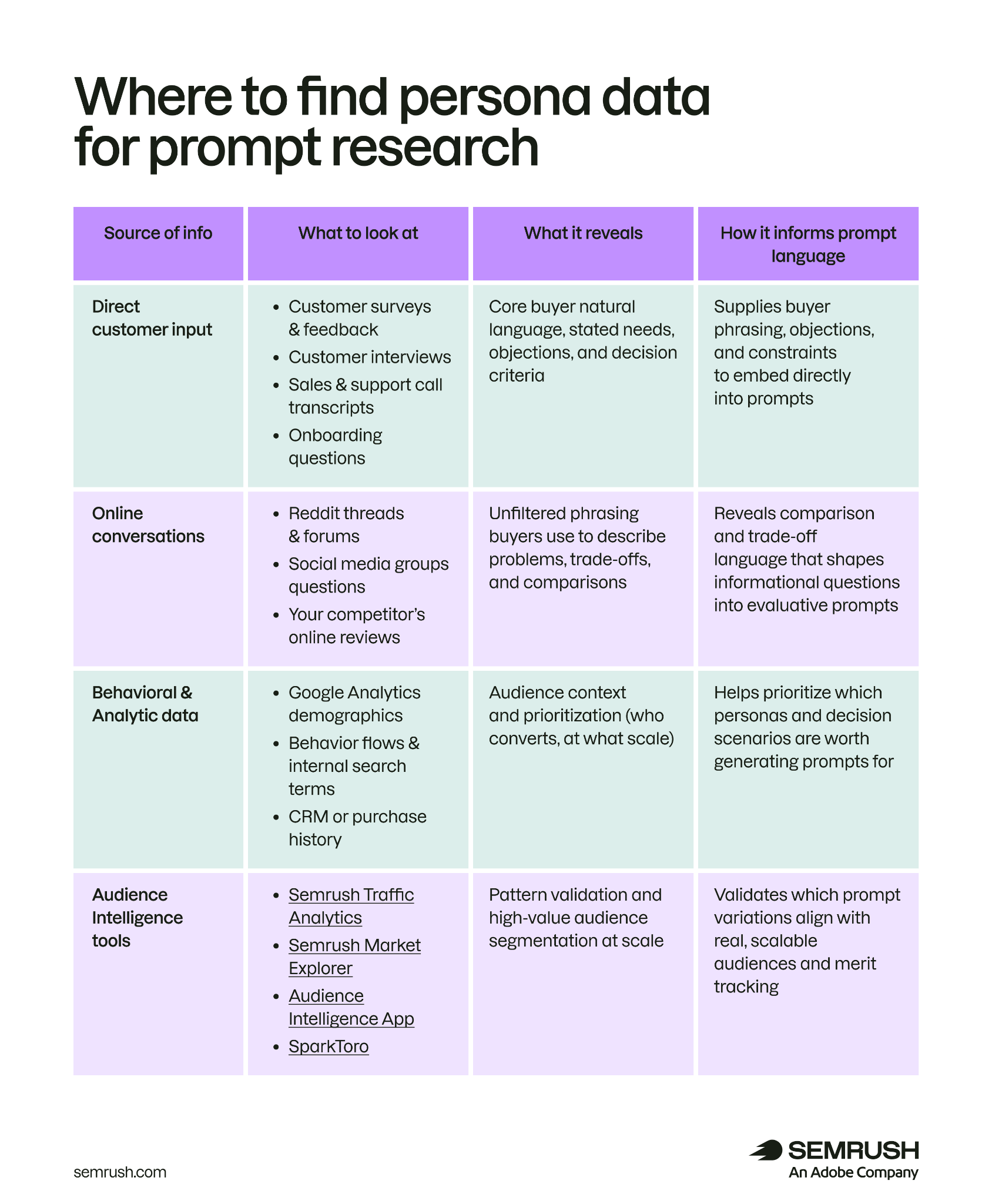 Sources of persona data for prompt research and how each source can inform prompt language