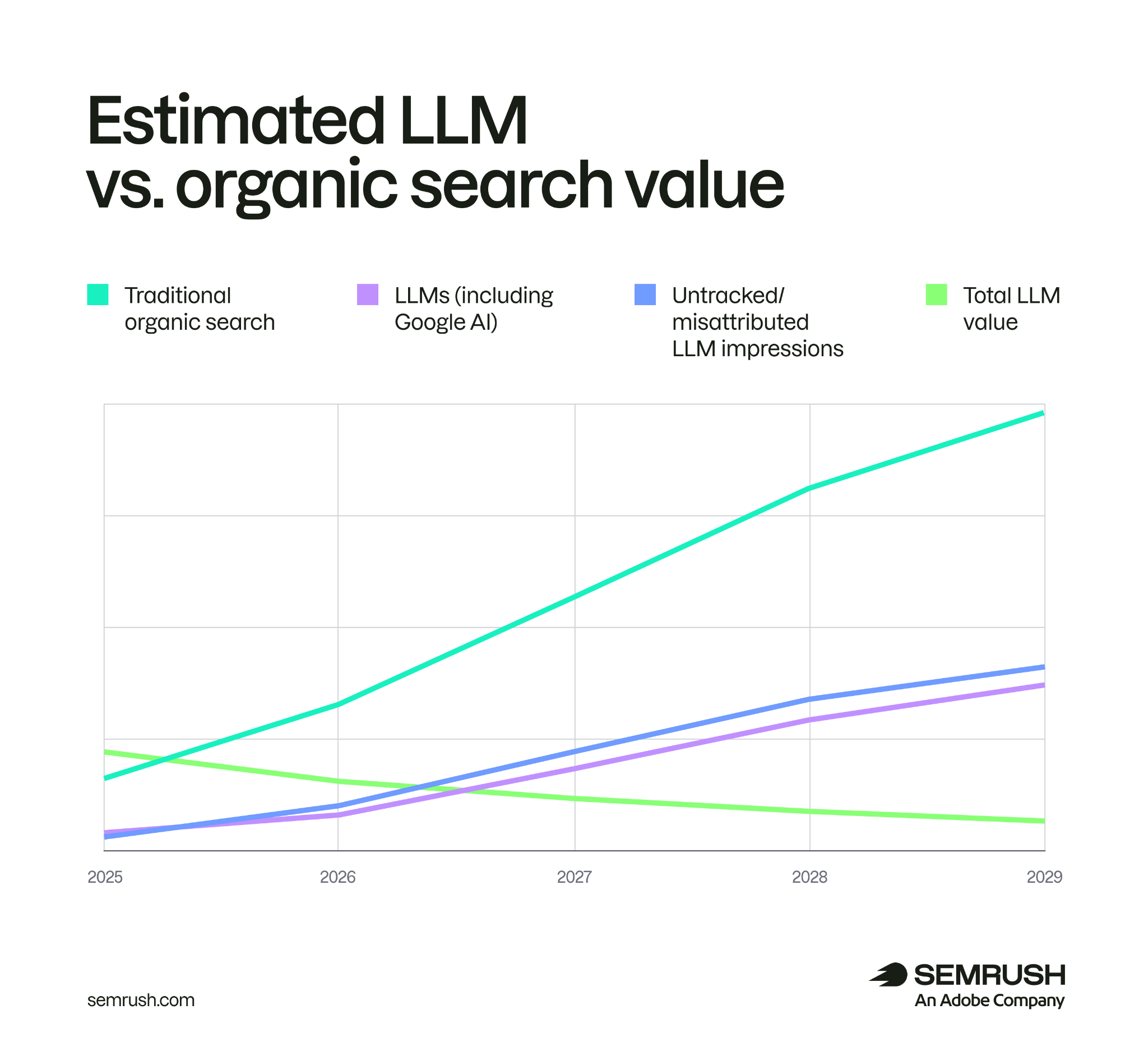 Line chart comparing projected traditional organic search value, LLM visibility, and untracked AI impressions from 2025 to 2029