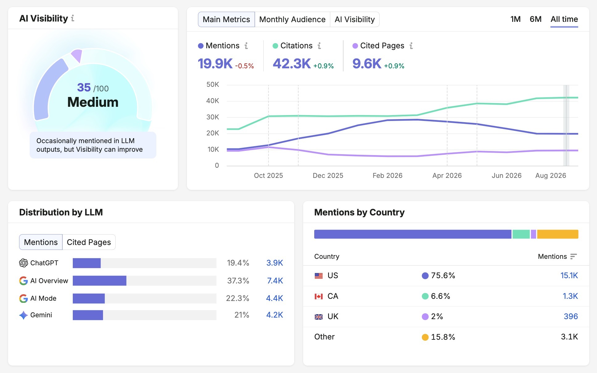 Visibility Overview report showing metrics including an overall score, mentions, citations, cited pages, distribution by LLM, and mentions by country.