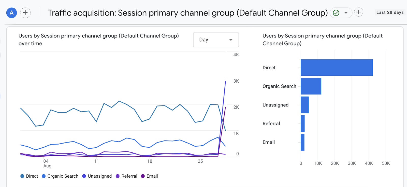 Traffic acquisition report showing the different traffic sources for a site.