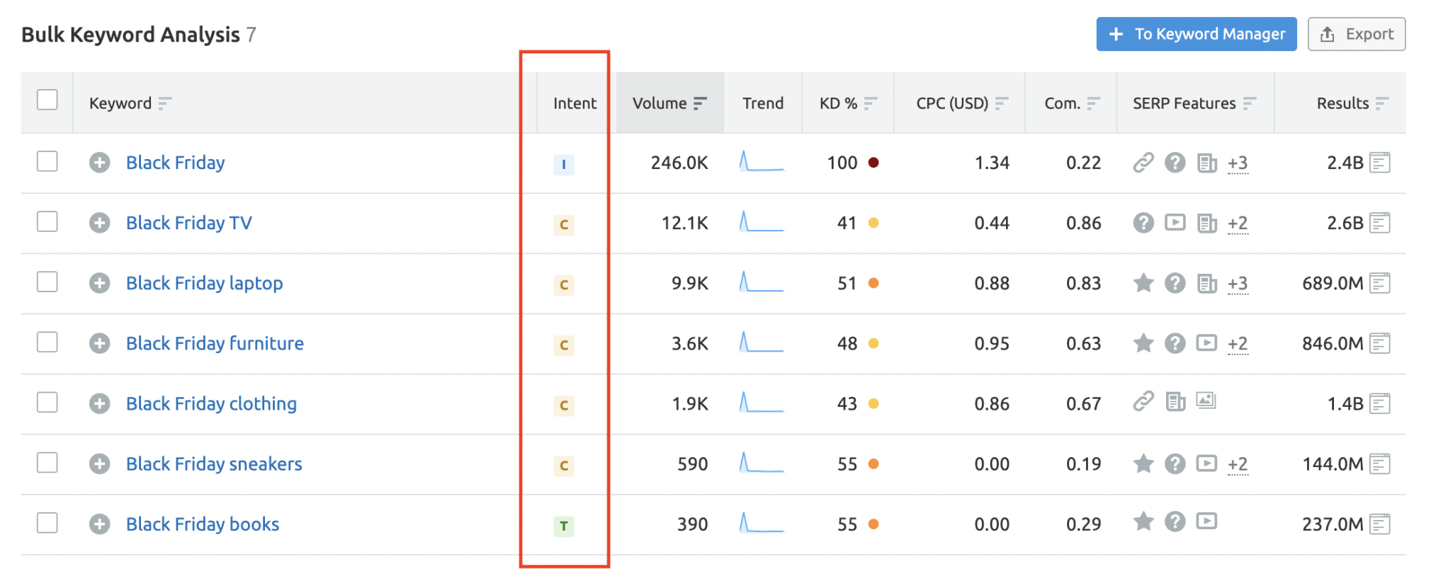 Chart - Keyword Overview with Keyword Intent results highlighted