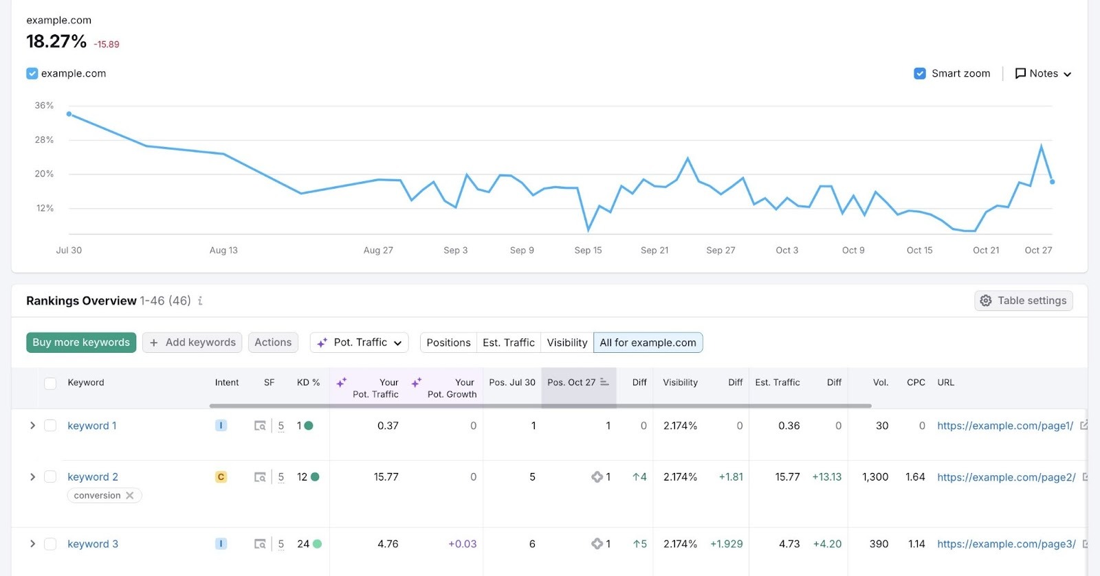 Position Tracking Overview showing overall brand visibility along with a keyword-level breakdown of metrics like intent, difficulty, position changes, etc.