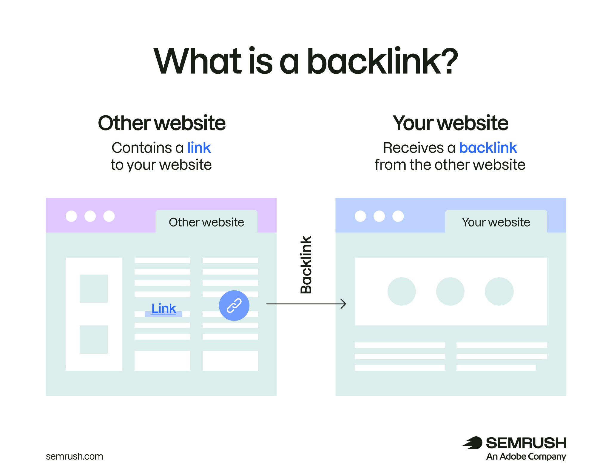 Website diagram showing how a backlink points from another website to your website