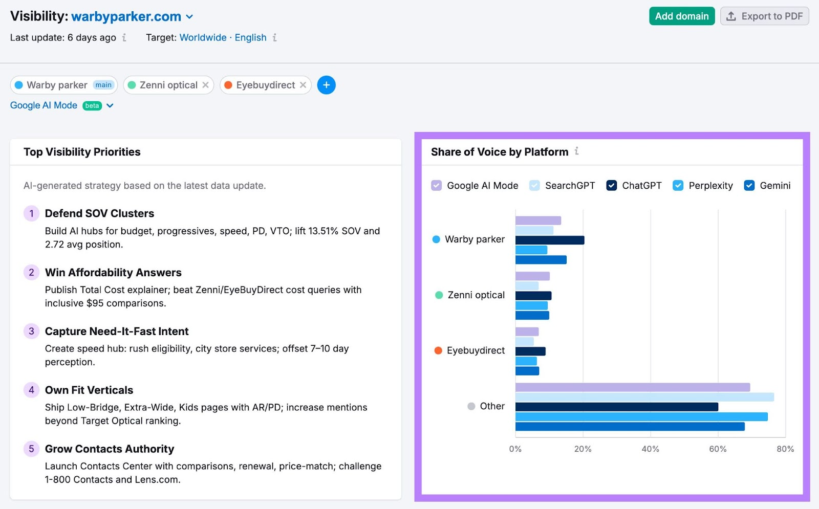 Visibility report on AI Visibility Toolkit with the "Share of Voice by Platform" widget highlighted.