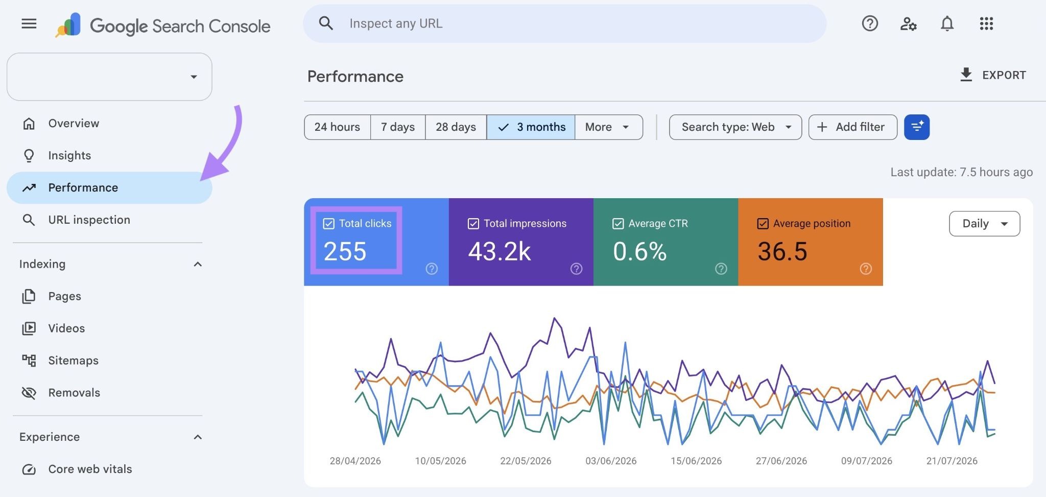The "Performance" report on GSC with the "Total clicks" metrics highlighted.