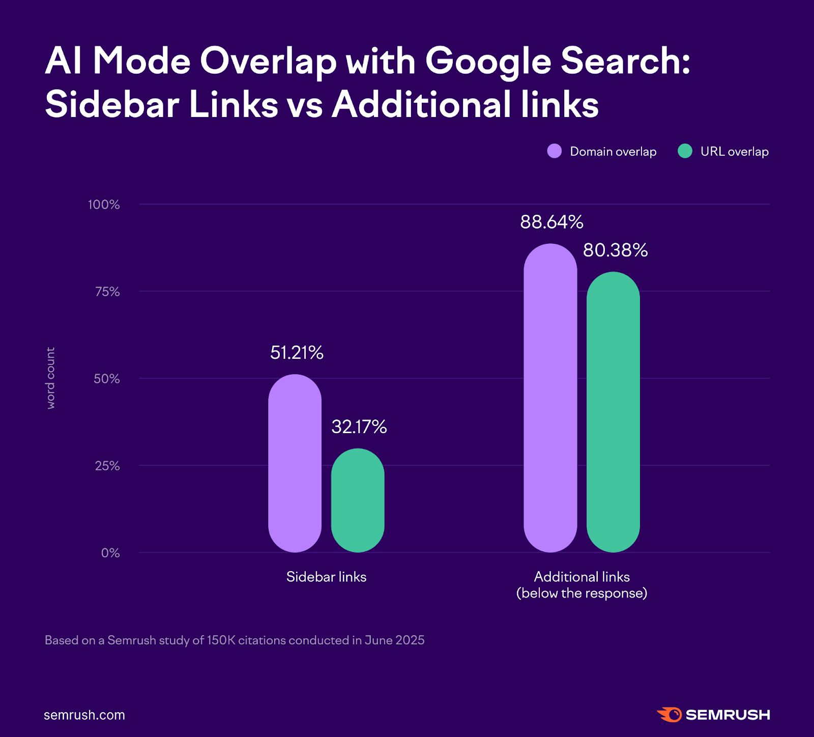 ai mode overlap with google search links