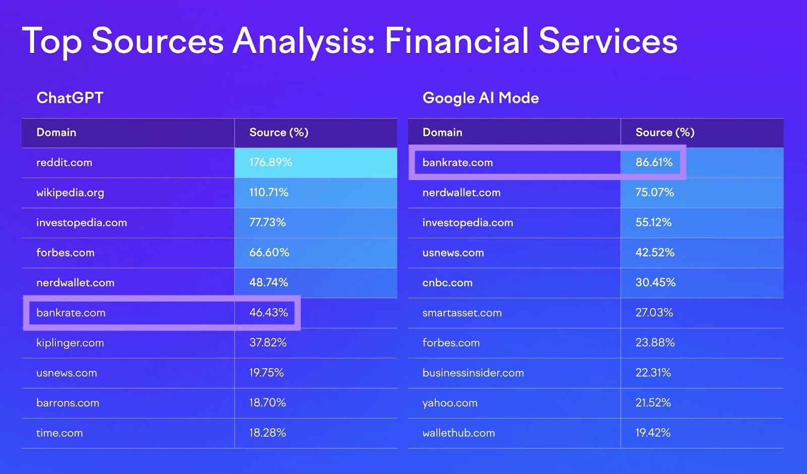 AI Visibility Index showing Bankrate being one of the most-cited finance sources on ChatGPT and AI Mode.