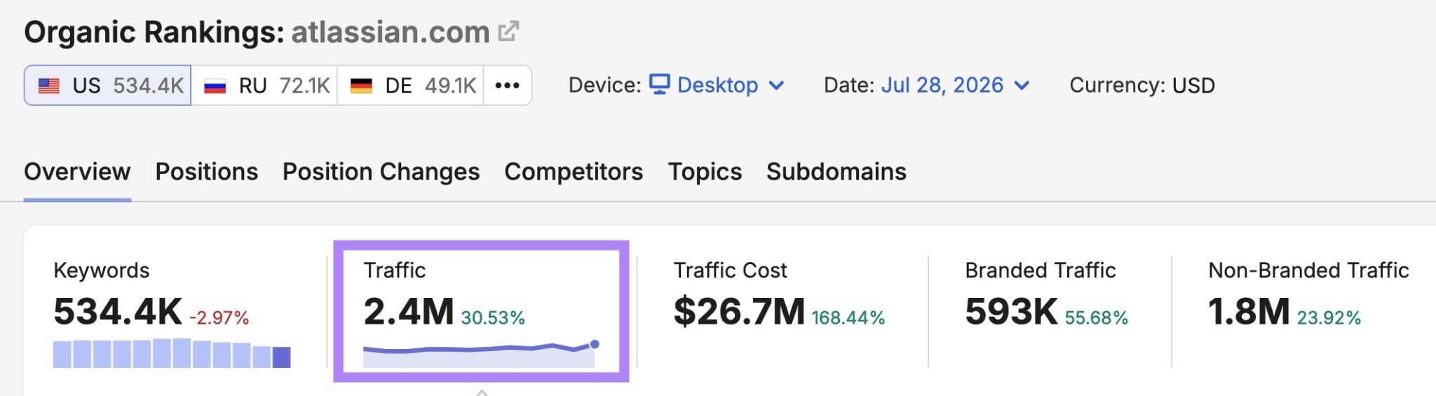 Organic Rankings report with the "Traffic" metric highlighted.
