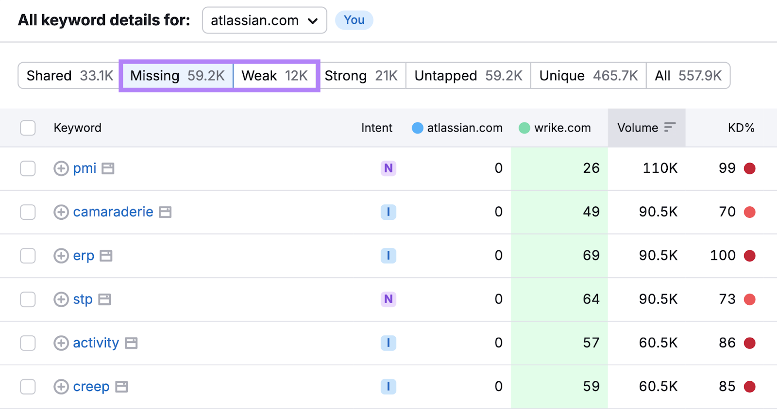 Keyword Gap report with the "Missing" and "Weak" tabs highlighted.