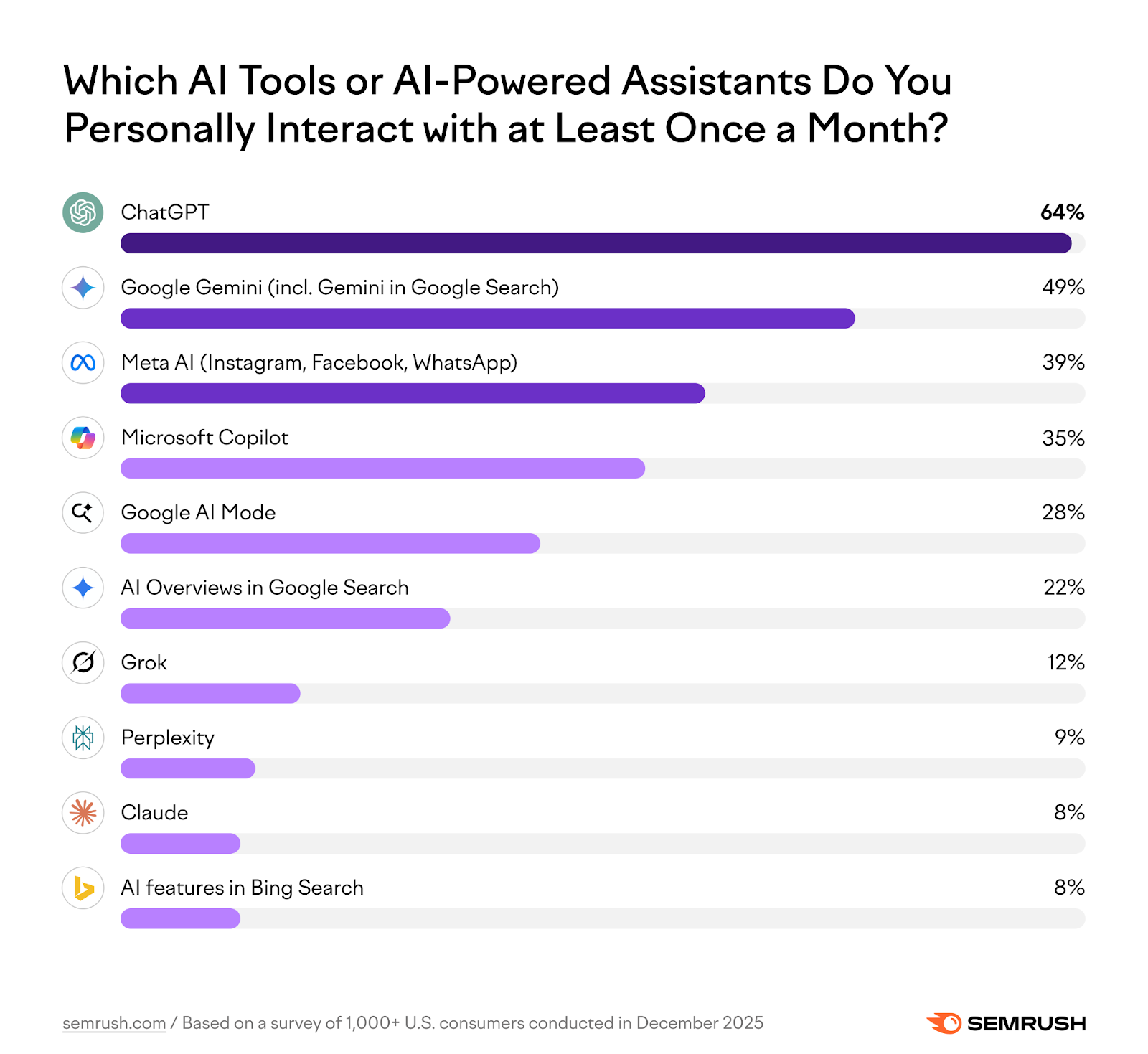 Consumer study: Which AI tools are the most popular
