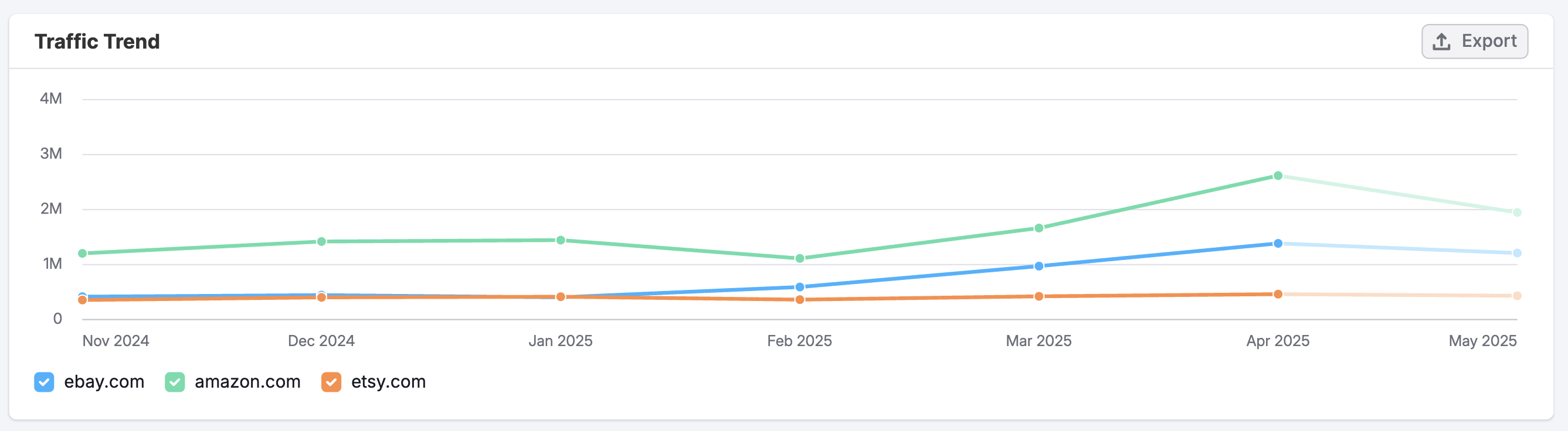 The Paid Social Dashboard image 4